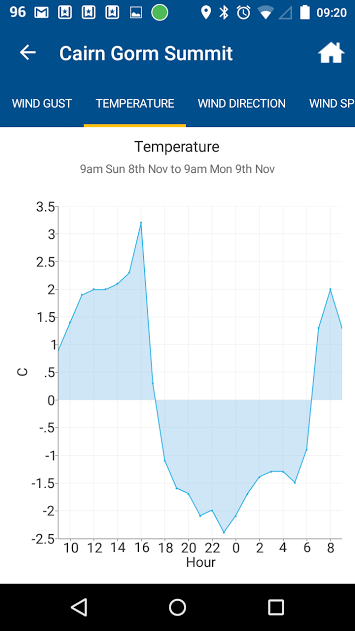 One of the mountain weather station views. This information could be invaluable in winter